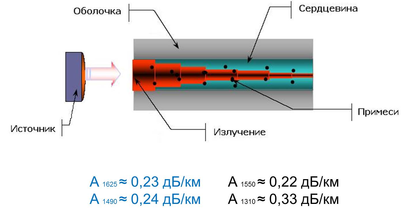 Механизмы возникновения потерь и отражений сигнала в световоде оптического  волокна