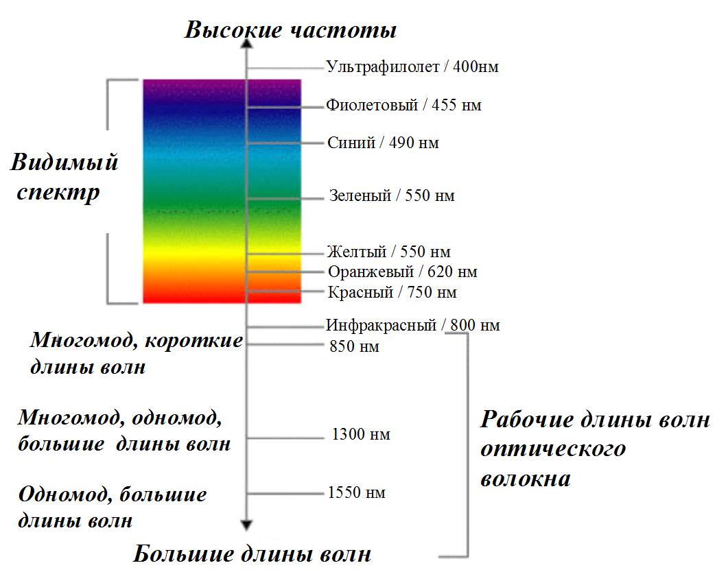 Окно прозрачности оптического волокна